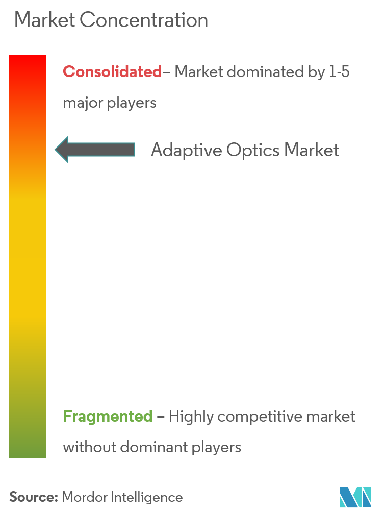 Adaptive Optik-Marktkonzentration